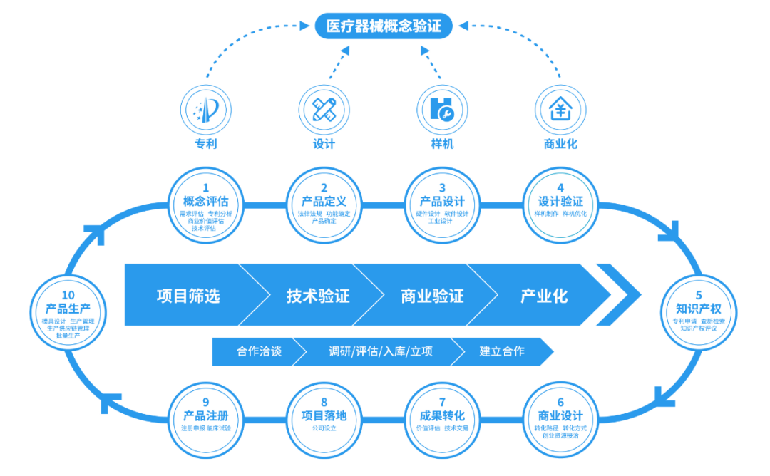 上海首家医疗器械概念验证中心成立 技术咨询与产业创新双轮驱动